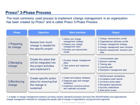 The project management landscape is changing quickly as companies increasingly combine agile and change management. Change Management Plan Outline Template Powerpoint ...