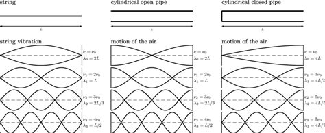 Three Models For Standing Waves And Their Harmonics A String A