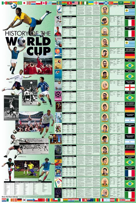 Wall Charts History Of World Cup Soccer History Wall Charts Collection
