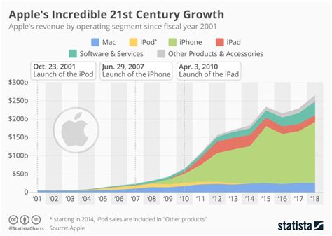 Infographic Amazons Incredible Long Term Growth Growth Ipad