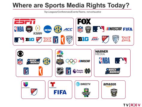 Sports Media Rights Current Tv Deals And Whats On The Horizon — Tvrev