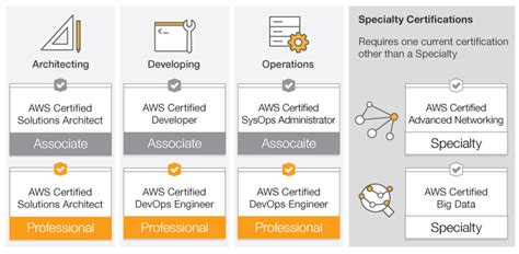 New Aws Certification Specialty Exams And Benefits Laptrinhx