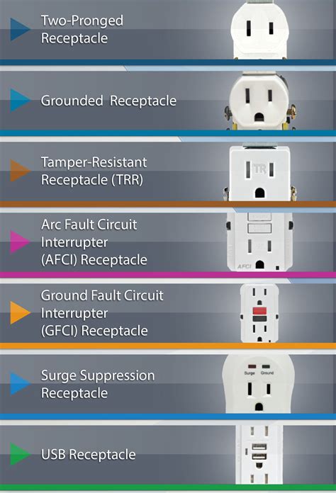 Different kinds of crimp connectors. Different Types of Outlets and Summary - TLC Electrical