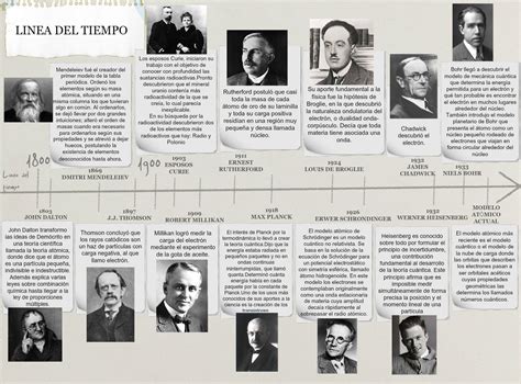 Tabla Periodica Historia Linea De Tiempo Kulturaupice