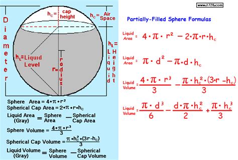 Circle Formulas Circumference Area Sphere Formulas Area Volume