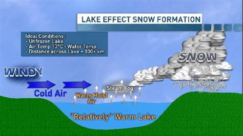 Lake Effect Snow The Physics Of Colossal Snow Iweathernet