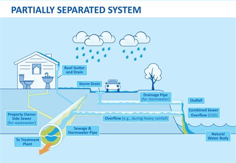 Partially Separated Sewer System — Shape Our Water