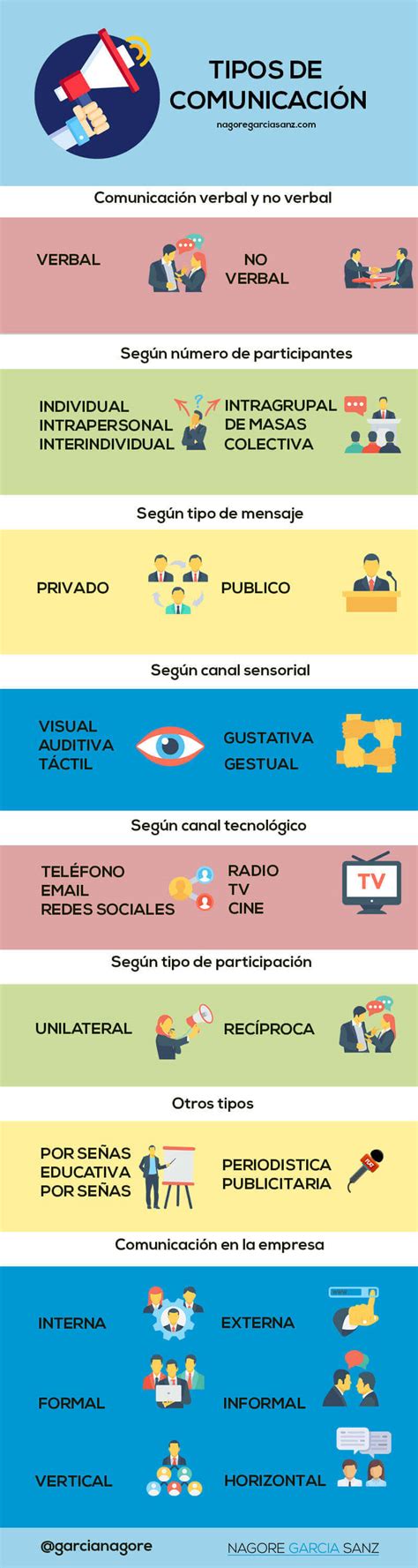 33 Tipos De Comunicación Y Sus Características Ejemplos Infografía