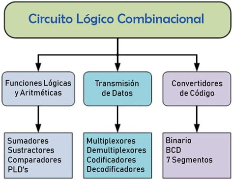 Circuitos L Gicos Combinacionales Electr Nica Online