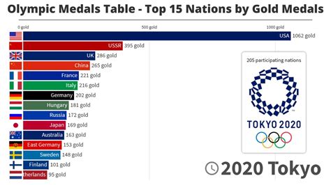 Olympic Medals Table Top 15 Nations By Gold Medals 1896 2021 With Tokyo 2020 Youtube