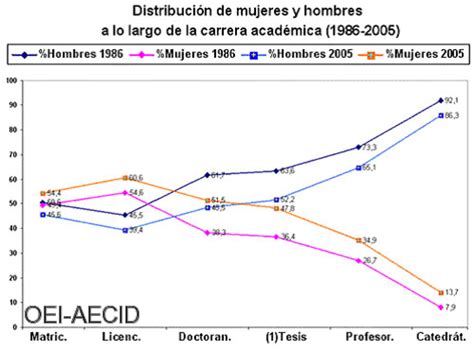Gráfico De Distribución De Mujeres Y Hombres A Lo Largo De La Carrera