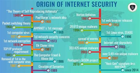 When Did The Internet Start History Of Cyber Security Le Vpn