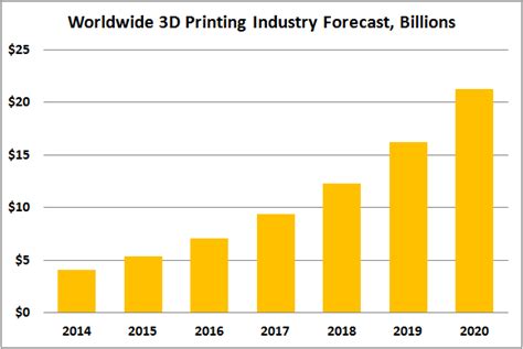 3d Printing Market During 2016 Insights And Predictions