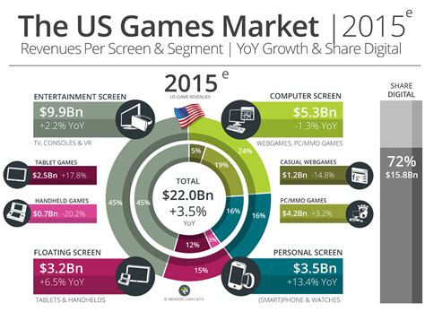 Game Sales To Reach 113b In 2018 About Three Quarters Of All Revenues