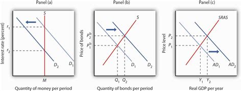 General demand letter asking for money (from a person or business) small claims. 25.2 Demand, Supply, and Equilibrium in the Money Market - Principles of Economics