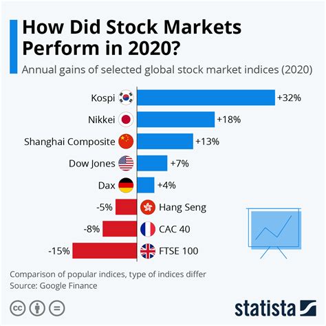 Chart How Did Stock Markets Perform In 2020 Statista