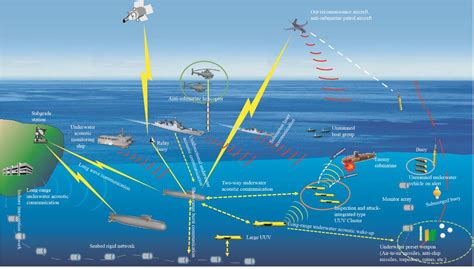 Underwater Attackdefense Confrontation System And Its Future Development
