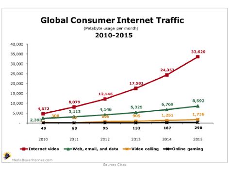 Global Consumer Internet Traffic Prediction Source Traffic Jun11