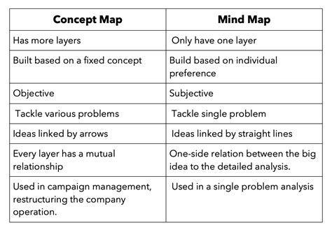 Concept Map Vs Mind Map How They Differ