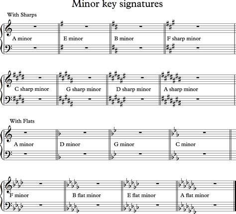 Music Teory For Begginer Key Signature