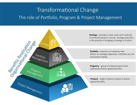 Portfolio Program And Project Management 3pm Transformation Success
