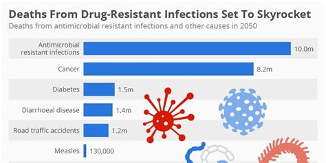 Antibiotic Resistance Will Cause More Deaths Than Cancer By 2050 Business Insider