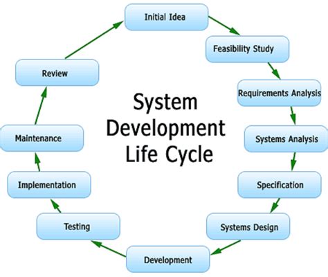 checkcheckzz/system-design-interview | Software development life cycle
