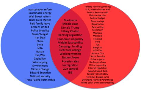 Democrat Vs Republican Differences