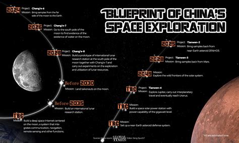 Blueprint Of China S Space Exploration Global Times