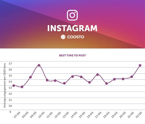 What Are The Best Times To Post On Social Media In 2019