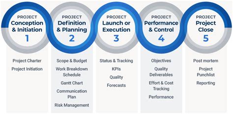 Demystifying The 5 Phases Of Project Management Smartsheet