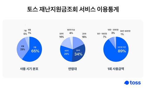 파이썬 html 파싱 후 엑셀 데이터 저장. 토스, 1차 재난지원금 분석 "지급 첫 달 65% 사용, 1회 평균 2.4만 ...