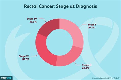 Stages Of Rectal Cancer
