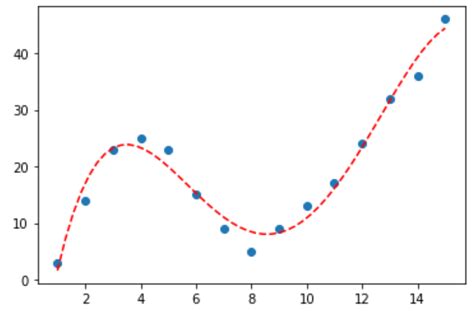 Hướng Dẫn Curve Fit Scatter Plot Python đường Cong Phù Hợp Với Biểu