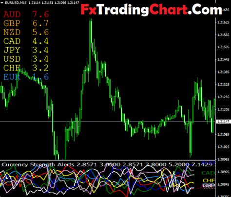 Accurate Currency Strength Meter Mt4 Indicator Free Download Free