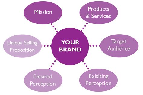 The problem with most advice on how to brand a company. The Importance of Defining Your Small Business's Brand ...