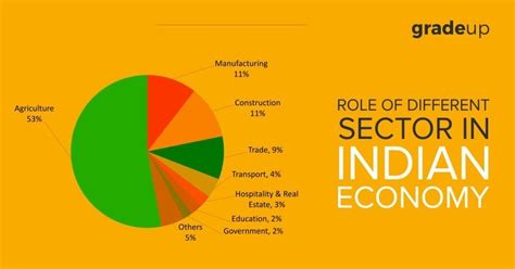 Economics Notes On Role Of Different Sector In Indian Economy