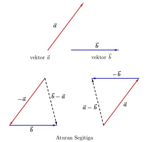 Mengenal Vektor Secara Geometris Dilengkapi 20 Soal Latihan Dan Riset