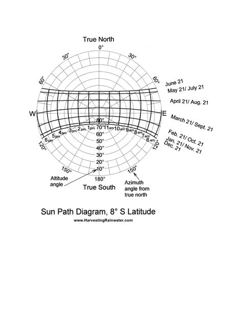 Sun Path Diagram 8º S Latitude