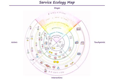 A Service Ecology Map A Service Ecology Is A System Of Actors And The