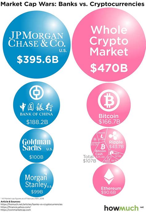 The market cap is an indicator of the dominance and popularity of cryptocurrencies. Why Cryptocurrency Price Gains Are Scaring the Big Banks ...