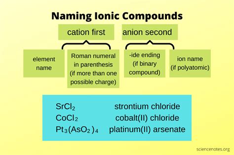 Naming Ionic Compounds Nomenclature Rules Ionic Compound Organic