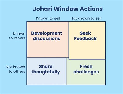 The Johari Window Model With Personal Examples And Exercises
