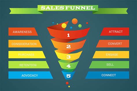 What Is A Sales Funnel And What Are The Main Stages Mtd Sales Training