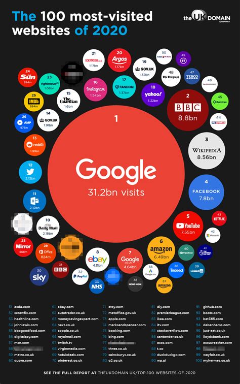 The 100 Most Popular Websites Of 2020 Bbc Overtakes Facebook
