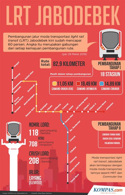 Infografik Mengenal Jalur Lrt Jabodebek