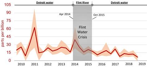 From Sewage Sludge A New Perspective On The Flint Water Crisis