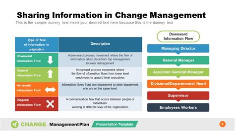 Sharing Information In Change Management PPT SlideModel