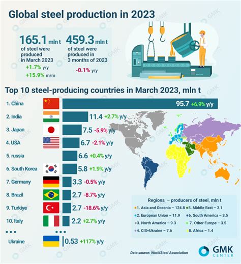World Steel Output Increased By 17 Percent In March 2023 — Steel News