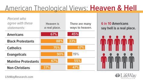 Americans Believe In Heaven Hell And A Little Bit Of Heresy Lifeway Research